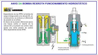 A4VG BOMBA REXROTH  Mejor explicación del funcionamiento del SERVOCONTROL [upl. by Mari]