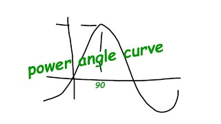 POWER ANGLE CURVE OF SYNCHRONOUS MACHINE [upl. by Elak]