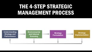 The 4step Strategic Management Process [upl. by Bourke]