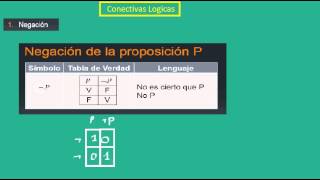 3 Conectivas logicas Negaciónconjunción y Disyunción y Proposiciones Compuestas [upl. by Valina]