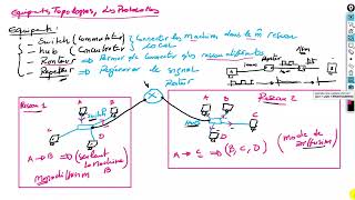 Equipements Topologies Protocoles 2024 [upl. by Oika612]