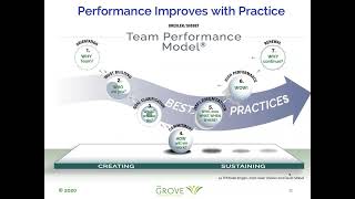 Team Performance Model Overview [upl. by Tammy603]