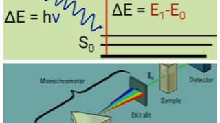 Theoretical demonstration of a general visible spectrophotometer [upl. by Sage496]