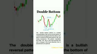 Double bottom pattern chartpatterns shorts doublebottompattern sharemarket trading [upl. by Elimaj]