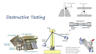 Destructive Testing Mechanical testing CSWIP 31 [upl. by Mariko]