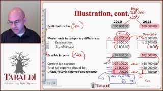 IAS 12  Deferred Tax Basic Principles IFRS [upl. by Tay]