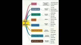 Parts of speech  with example learnenglishwithme [upl. by Ttimme]