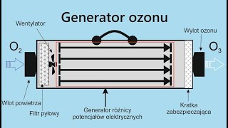 Generator ozonu  zasada działania i opis [upl. by Tri]