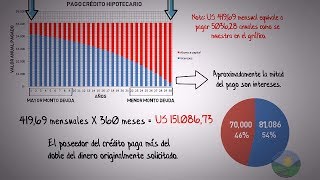 Como pagar tu crédito hipotecario en la mitad de tiempoComo funciona un crédito Hipotecario [upl. by Sherj]