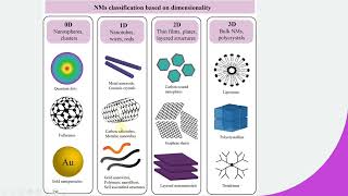 Types of Nanomaterials Nanoparticles  0D 1D 2D 3D [upl. by Rosenblum]