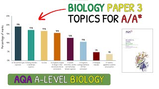 Revise These Topics For AA in ALevel Biology｜AQA Biology Paper 3 [upl. by Mehsah]