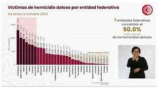 7 entidades federativas concentran 50 de los homicidios de enero a octubre de 2024 SESNSP [upl. by Wsan]