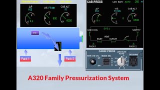 Airbus A320 Family Pressurisation System [upl. by Brion]