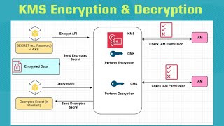 AWS  105  AWS KMS Encrypt amp Decrypt Hands On [upl. by Avruch803]