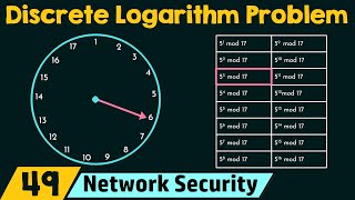 The Discrete Logarithm Problem [upl. by Yonah]