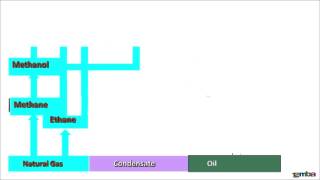 How to utilise petrochemicals  feedstock [upl. by Ahsilat]