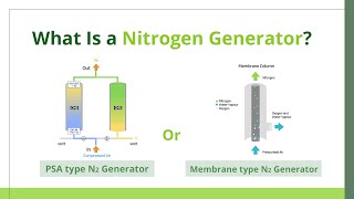 What Is a Nitrogen Generator How Does It Work [upl. by Hopkins]