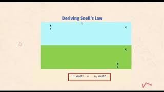 Fermats Principle of least time [upl. by Sirtimed]