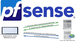 How To Setup Your Own DNS Resolver in PfSense [upl. by Zeba]