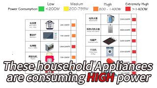 Household Appliances with HIGH Power Consumption  Electricity bill  Power vs Energy [upl. by Sandye]