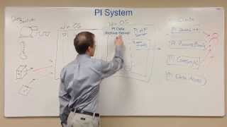 OSIsoft PI Basics Map of the PI System [upl. by Amadus]