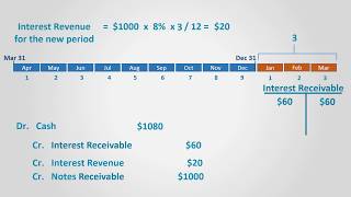 Notes Receivables Financial Accounting [upl. by Aicital]