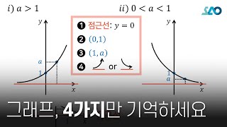 수ⅠLV 1 8강 지수함수지수함수의 그래프 [upl. by Lallage]