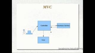 JSPs and Servlets Tutorial 15  Understanding the MVC Pattern [upl. by Relyhcs]