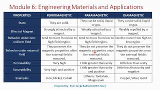 Ferromagnetic Paramagnetic and Diamagnetic materials Comparison [upl. by Aimac775]