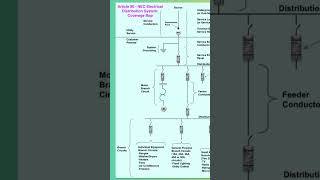 Electrical Code NEC Coverage Map Residential and Commercial Electrical Distribution System [upl. by Etnovaj]