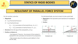 Statics of Rigid Bodies Formulas and Concepts Resultant of Parallel Force System [upl. by Jacklin]