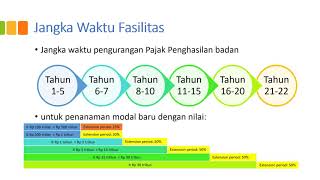 Fasilitas Pajak Penghasilan Badan Bagi Industri Pionir  130PMK0102020 [upl. by Ynamad]