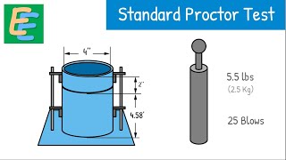 Standard Proctor Test  Proctor Compaction Test  Light Compaction Test [upl. by Oibirot378]