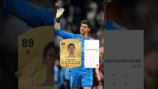 Rating Thibaut Courtois 🇧🇪 football edit courtois realmadrid belgium shorts laliga [upl. by Jeff809]