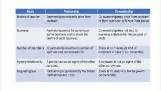 Differences or Distinction between Partnership and CoOwnershipRegulatory Framework of Business [upl. by Koval]