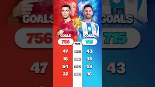 Ronaldo vs Messi🏆Goals in career Who is the goat🐐 football footballshorts ronaldo messi [upl. by Aivatnuahs]