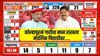 Shahu Maharaj vs Mandlik LIVE  Kolhapur Lok Sabha Result  कोल्हापूरकरांनी गादीचा मान राखला N18ER [upl. by Anthiathia]