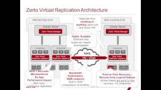 Zerto Virtual Replication Deep Dive amp Architecture [upl. by Aileon690]