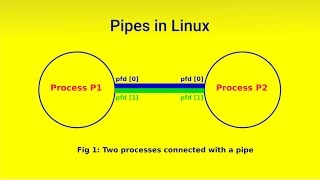 Pipes in Linux [upl. by Nnyledam]